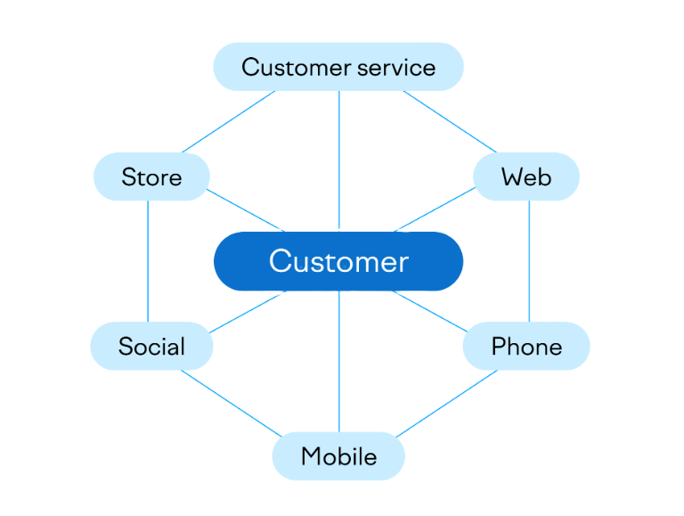 omnichannel-3 Omnichannel